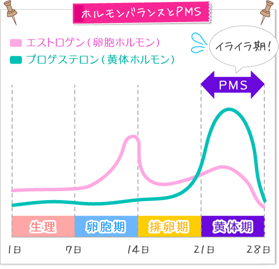 ホルモンバランスとPMSのグラフ画像